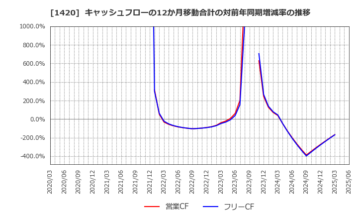 1420 サンヨーホームズ(株): キャッシュフローの12か月移動合計の対前年同期増減率の推移