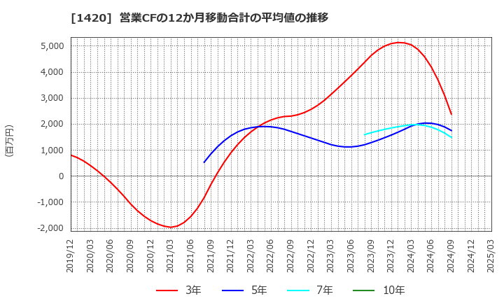 1420 サンヨーホームズ(株): 営業CFの12か月移動合計の平均値の推移