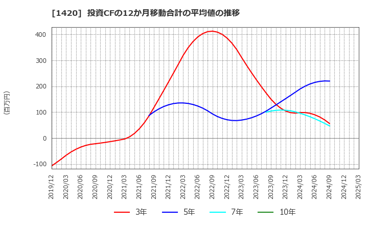 1420 サンヨーホームズ(株): 投資CFの12か月移動合計の平均値の推移