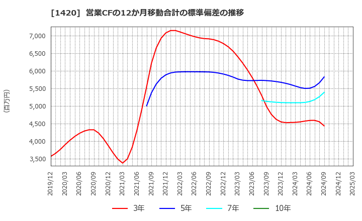 1420 サンヨーホームズ(株): 営業CFの12か月移動合計の標準偏差の推移