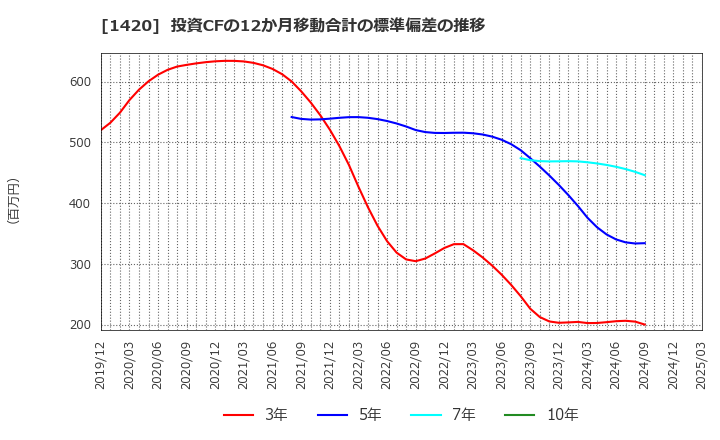 1420 サンヨーホームズ(株): 投資CFの12か月移動合計の標準偏差の推移