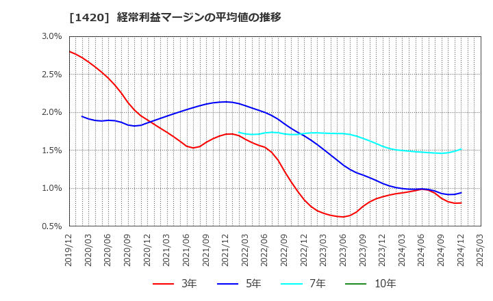 1420 サンヨーホームズ(株): 経常利益マージンの平均値の推移