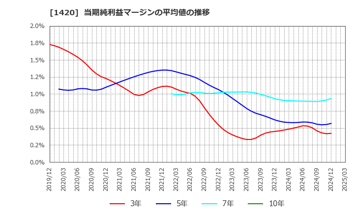 1420 サンヨーホームズ(株): 当期純利益マージンの平均値の推移