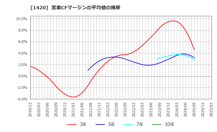 1420 サンヨーホームズ(株): 営業CFマージンの平均値の推移