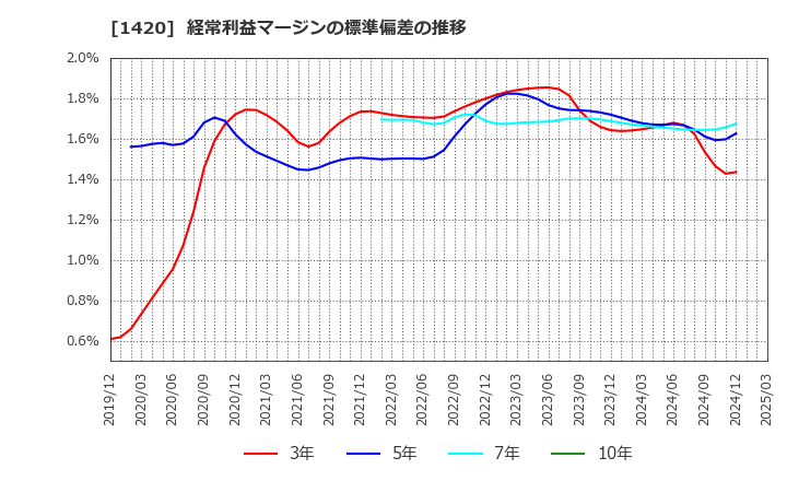 1420 サンヨーホームズ(株): 経常利益マージンの標準偏差の推移