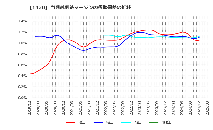 1420 サンヨーホームズ(株): 当期純利益マージンの標準偏差の推移