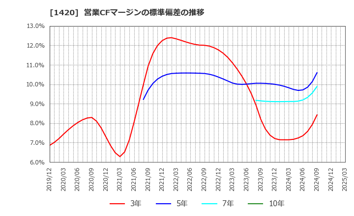 1420 サンヨーホームズ(株): 営業CFマージンの標準偏差の推移