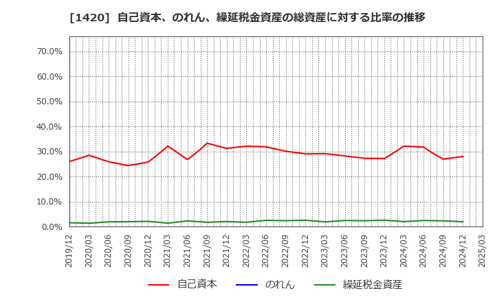 1420 サンヨーホームズ(株): 自己資本、のれん、繰延税金資産の総資産に対する比率の推移
