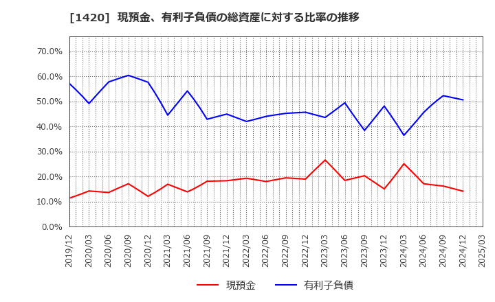1420 サンヨーホームズ(株): 現預金、有利子負債の総資産に対する比率の推移