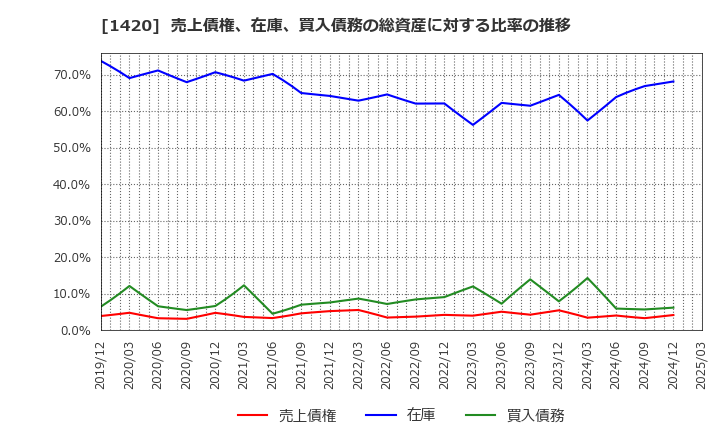 1420 サンヨーホームズ(株): 売上債権、在庫、買入債務の総資産に対する比率の推移