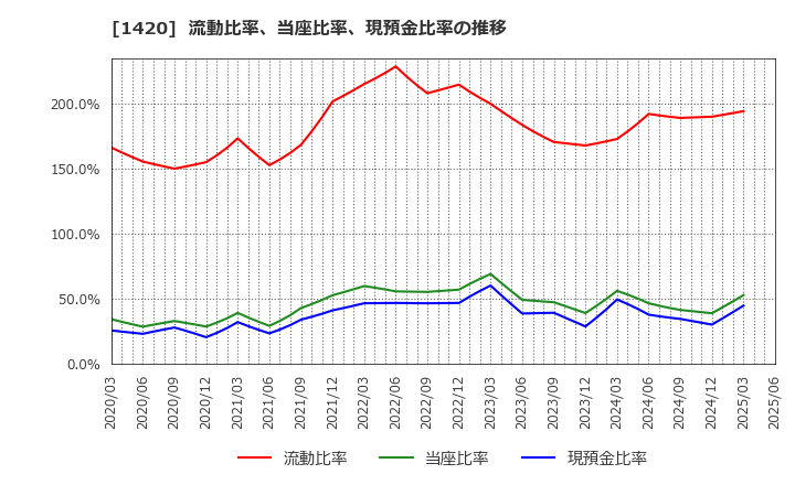 1420 サンヨーホームズ(株): 流動比率、当座比率、現預金比率の推移