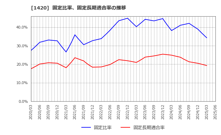 1420 サンヨーホームズ(株): 固定比率、固定長期適合率の推移