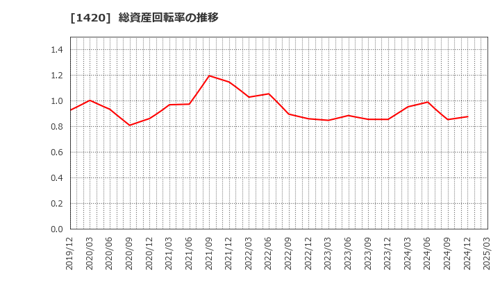 1420 サンヨーホームズ(株): 総資産回転率の推移