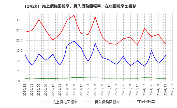 1420 サンヨーホームズ(株): 売上債権回転率、買入債務回転率、在庫回転率の推移