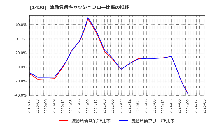 1420 サンヨーホームズ(株): 流動負債キャッシュフロー比率の推移