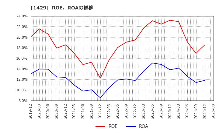 1429 (株)日本アクア: ROE、ROAの推移