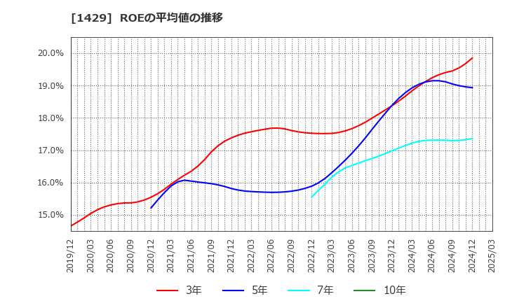 1429 (株)日本アクア: ROEの平均値の推移