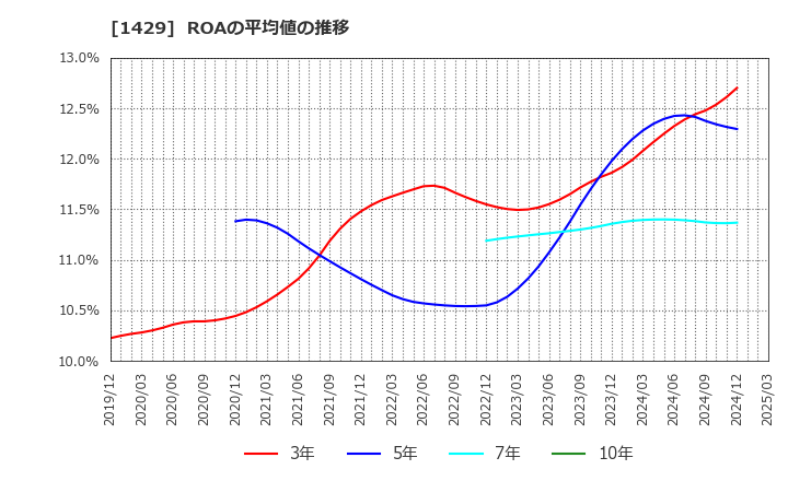 1429 (株)日本アクア: ROAの平均値の推移