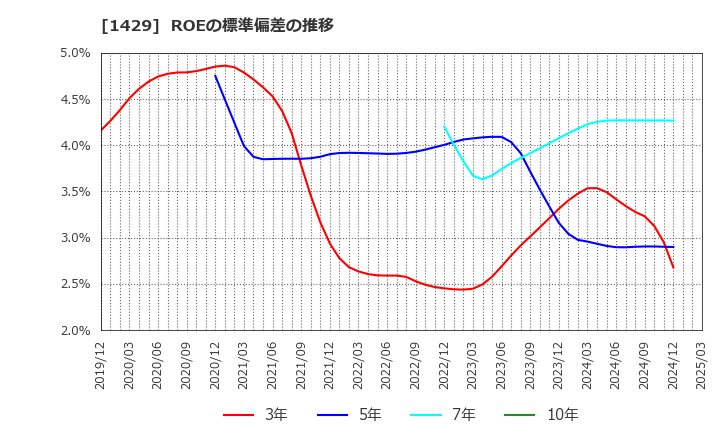 1429 (株)日本アクア: ROEの標準偏差の推移
