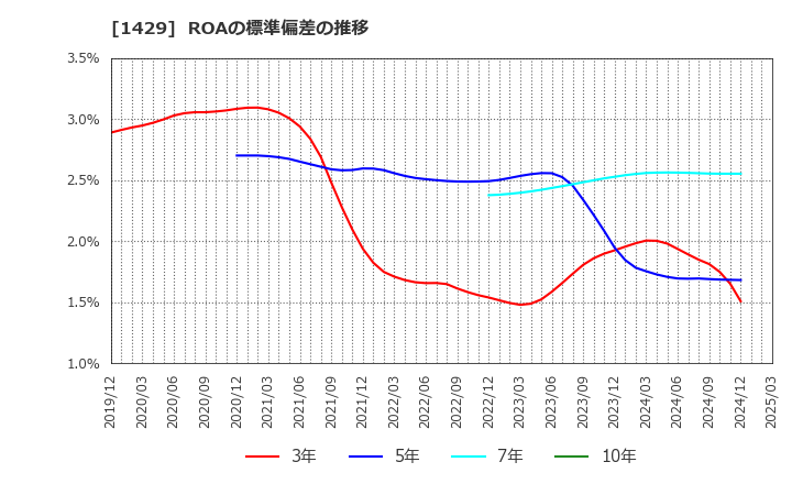 1429 (株)日本アクア: ROAの標準偏差の推移