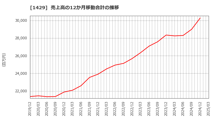 1429 (株)日本アクア: 売上高の12か月移動合計の推移