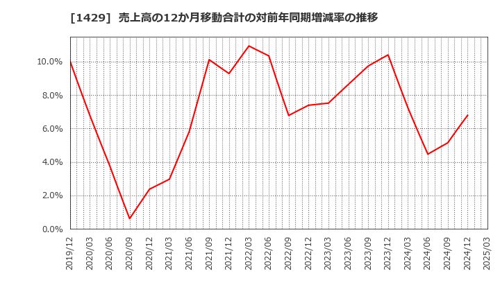 1429 (株)日本アクア: 売上高の12か月移動合計の対前年同期増減率の推移