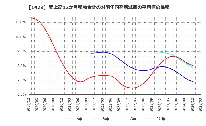 1429 (株)日本アクア: 売上高12か月移動合計の対前年同期増減率の平均値の推移