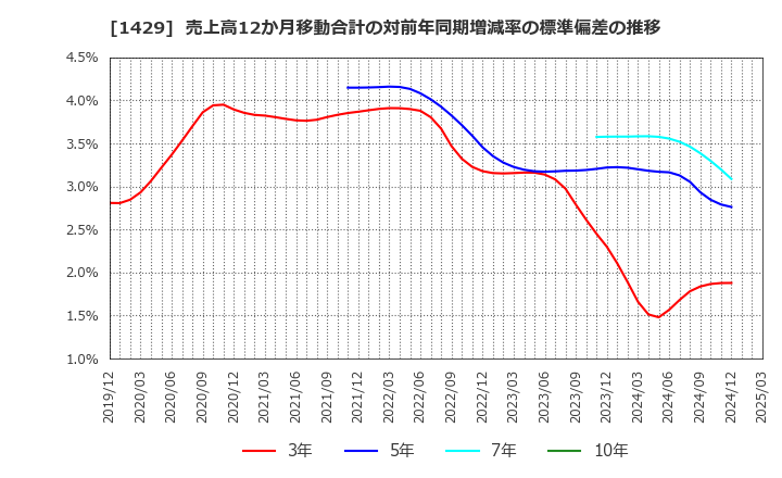 1429 (株)日本アクア: 売上高12か月移動合計の対前年同期増減率の標準偏差の推移