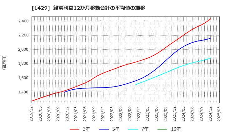 1429 (株)日本アクア: 経常利益12か月移動合計の平均値の推移