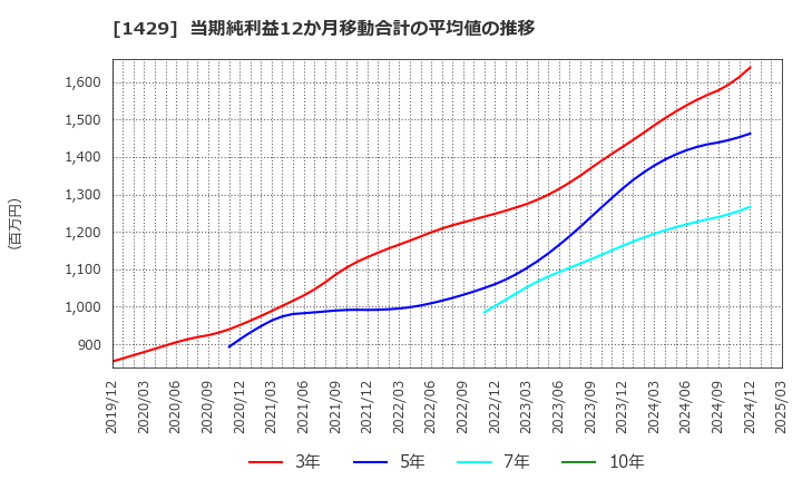 1429 (株)日本アクア: 当期純利益12か月移動合計の平均値の推移