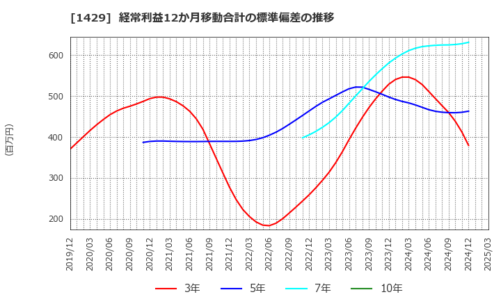 1429 (株)日本アクア: 経常利益12か月移動合計の標準偏差の推移