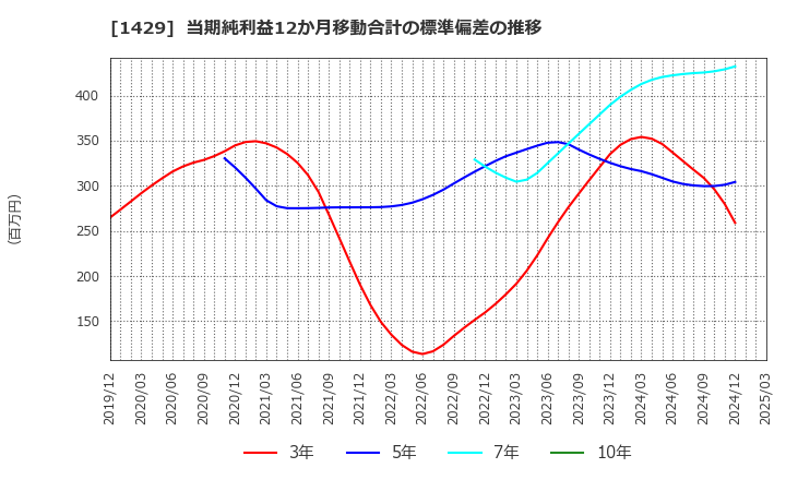 1429 (株)日本アクア: 当期純利益12か月移動合計の標準偏差の推移