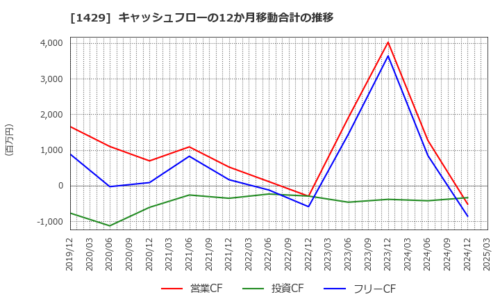 1429 (株)日本アクア: キャッシュフローの12か月移動合計の推移