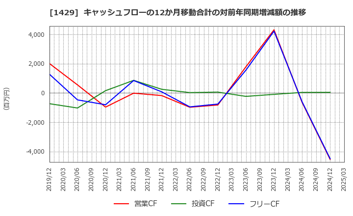 1429 (株)日本アクア: キャッシュフローの12か月移動合計の対前年同期増減額の推移