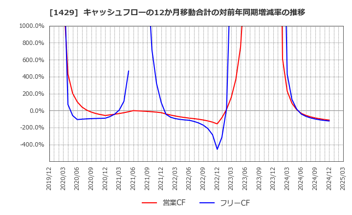 1429 (株)日本アクア: キャッシュフローの12か月移動合計の対前年同期増減率の推移