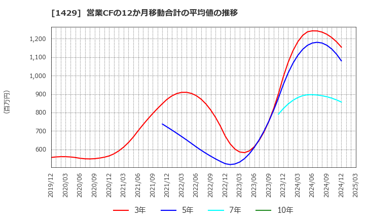 1429 (株)日本アクア: 営業CFの12か月移動合計の平均値の推移