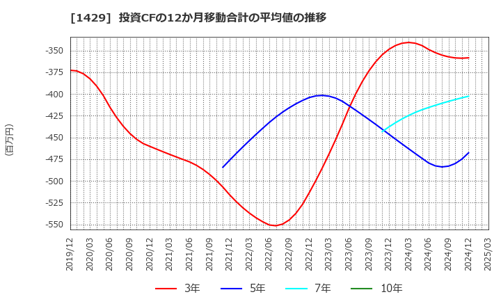 1429 (株)日本アクア: 投資CFの12か月移動合計の平均値の推移