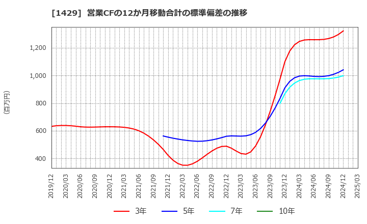 1429 (株)日本アクア: 営業CFの12か月移動合計の標準偏差の推移