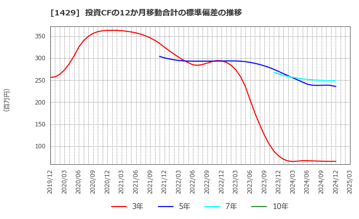 1429 (株)日本アクア: 投資CFの12か月移動合計の標準偏差の推移