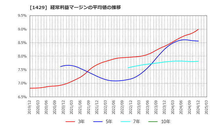 1429 (株)日本アクア: 経常利益マージンの平均値の推移