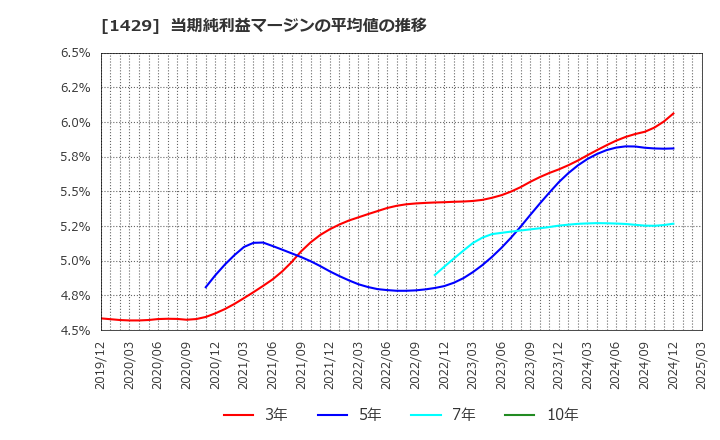 1429 (株)日本アクア: 当期純利益マージンの平均値の推移