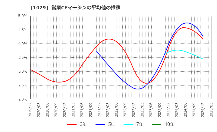 1429 (株)日本アクア: 営業CFマージンの平均値の推移