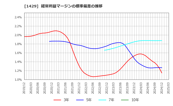 1429 (株)日本アクア: 経常利益マージンの標準偏差の推移