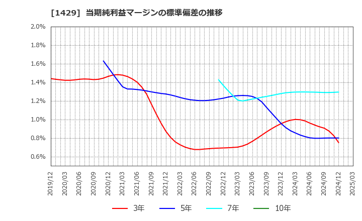 1429 (株)日本アクア: 当期純利益マージンの標準偏差の推移