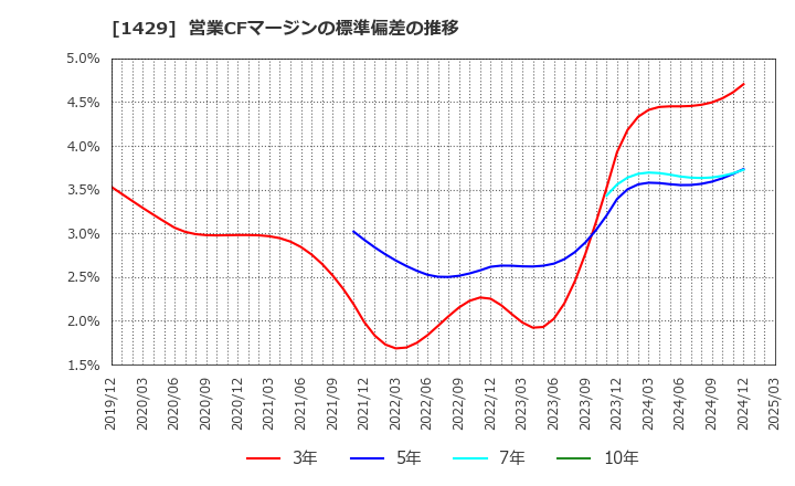 1429 (株)日本アクア: 営業CFマージンの標準偏差の推移