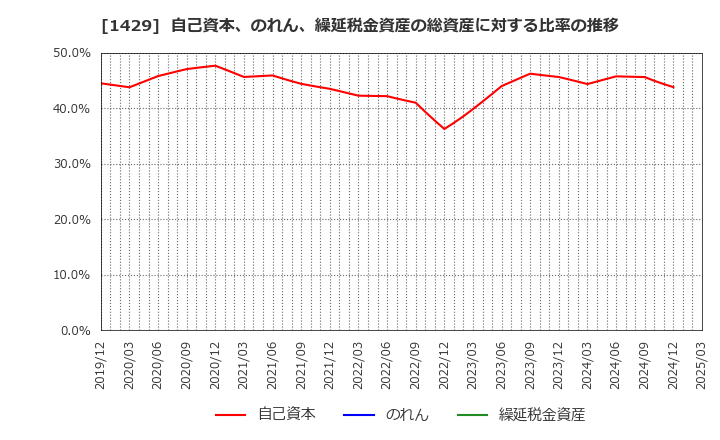 1429 (株)日本アクア: 自己資本、のれん、繰延税金資産の総資産に対する比率の推移