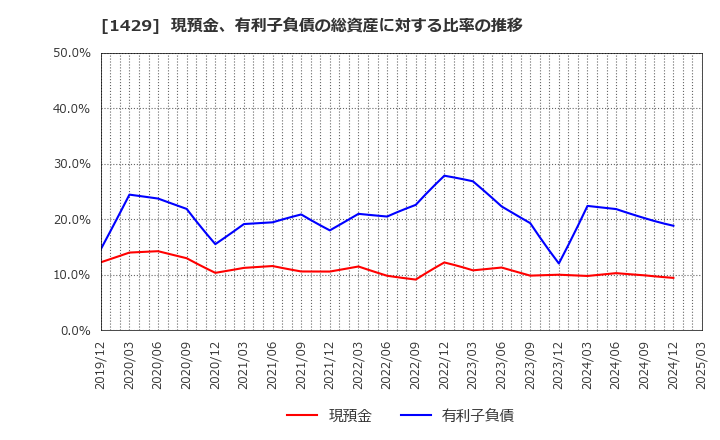 1429 (株)日本アクア: 現預金、有利子負債の総資産に対する比率の推移