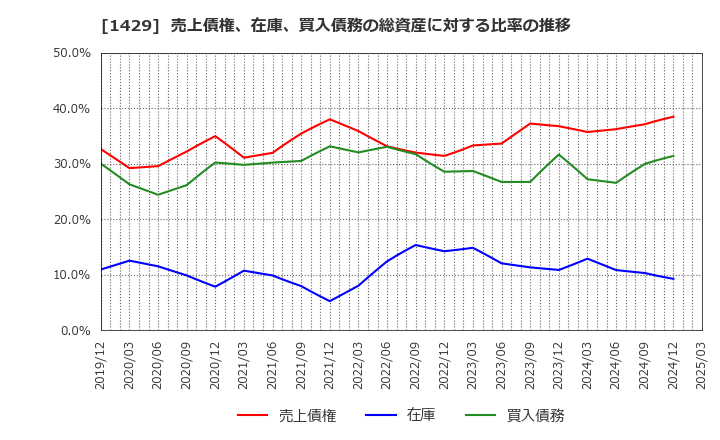 1429 (株)日本アクア: 売上債権、在庫、買入債務の総資産に対する比率の推移