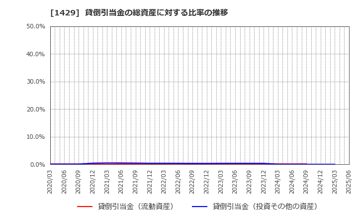 1429 (株)日本アクア: 貸倒引当金の総資産に対する比率の推移