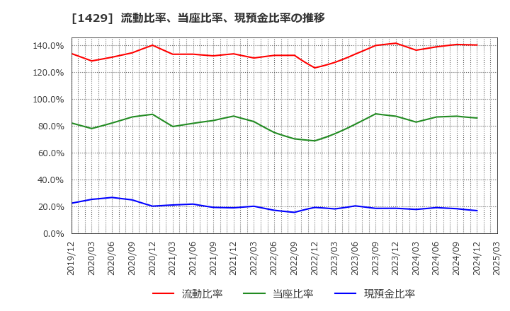 1429 (株)日本アクア: 流動比率、当座比率、現預金比率の推移